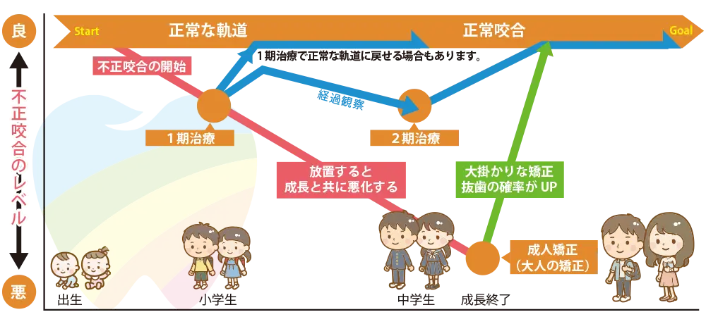 小児矯正歯科の治療の流れ
